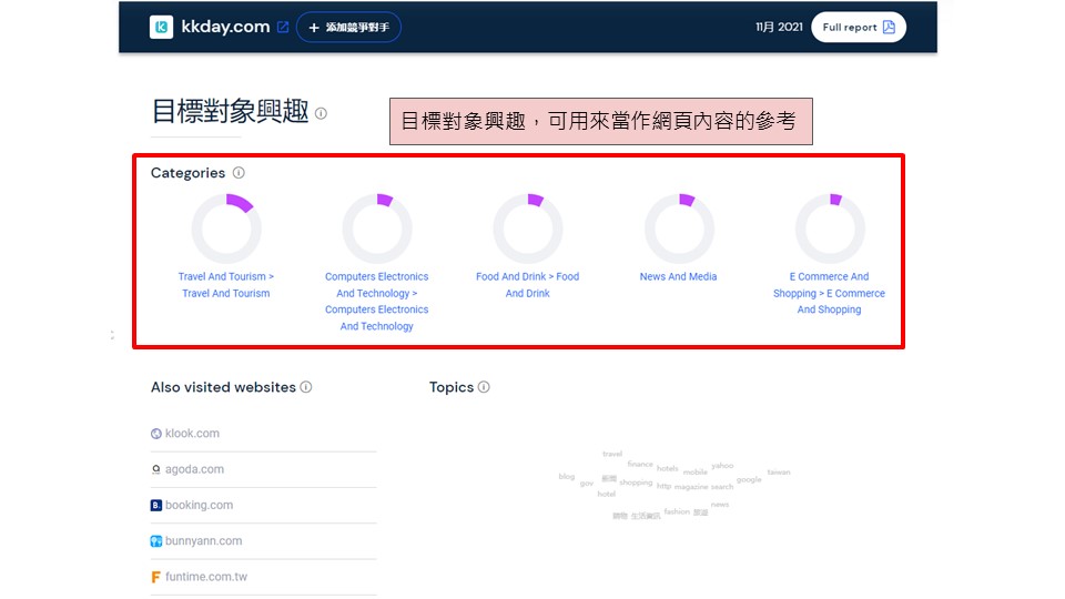 目標對象興趣，可用來當作網頁內容的參考