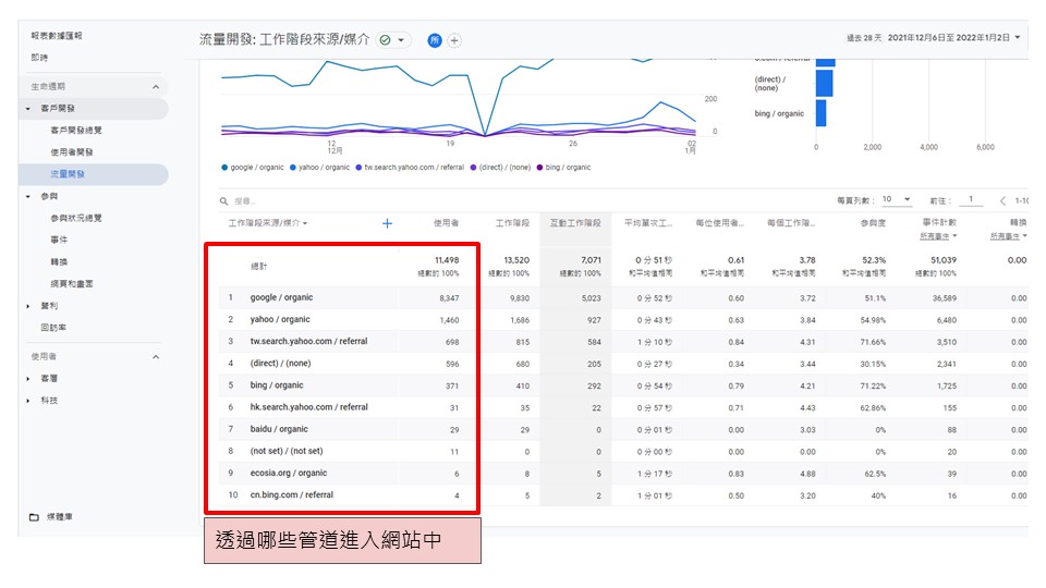 GA4流量開發 : 網站流量來源追蹤