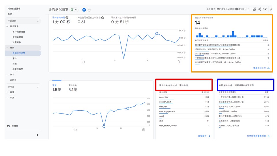 GA4參與狀況總覽 : 網站瀏覽量和互動行為追蹤