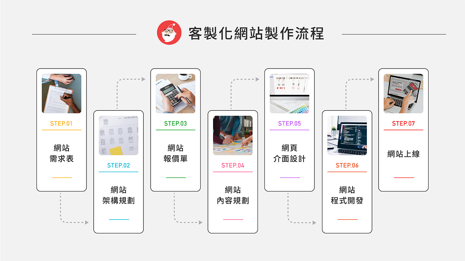 客製化網站製作流程