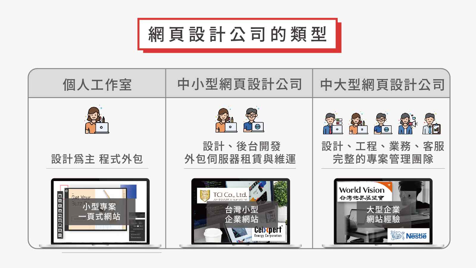 網頁設計公司類型