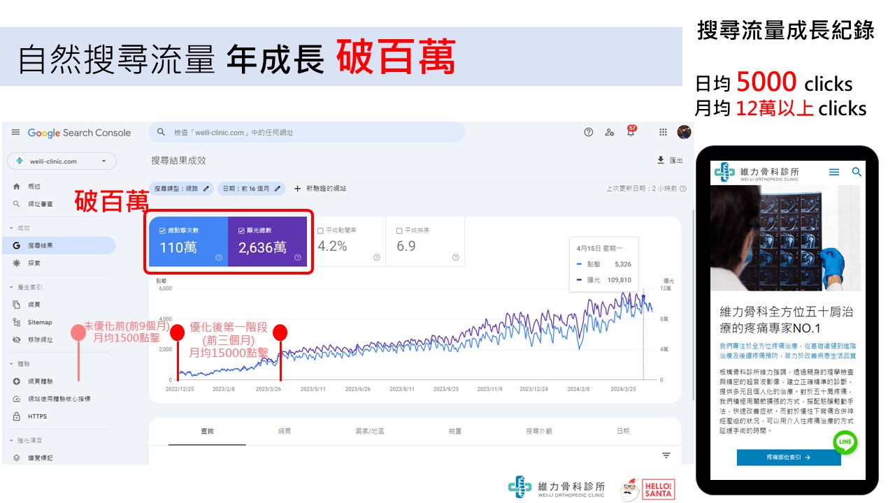  自然搜尋流量 年成長 破百萬