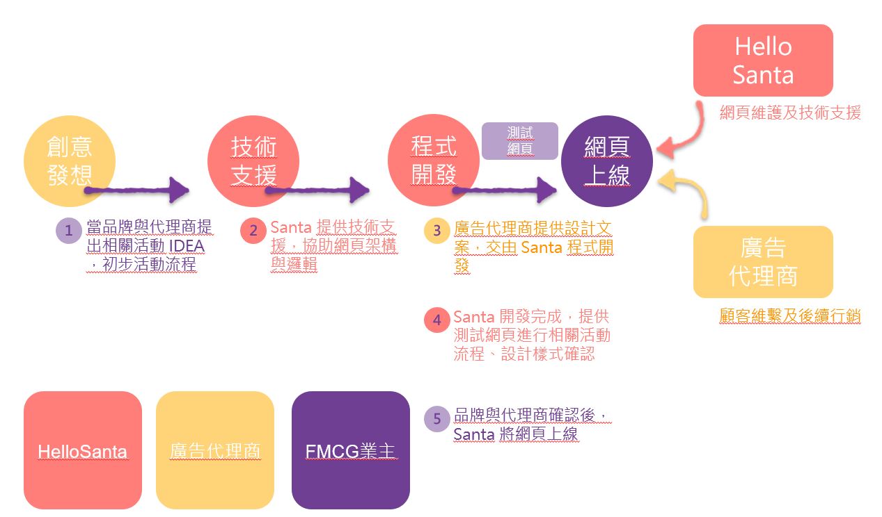 FMCG業主合作關係及與相關廠商合作模式