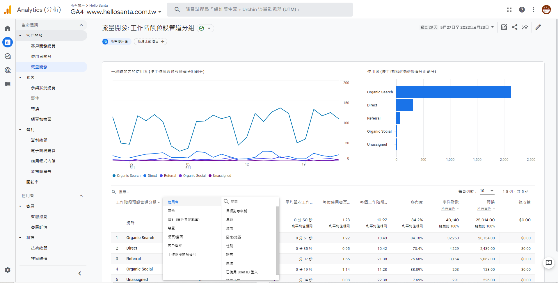 GA4的報表包含 : 即時、生命週期、使用者三大類報表