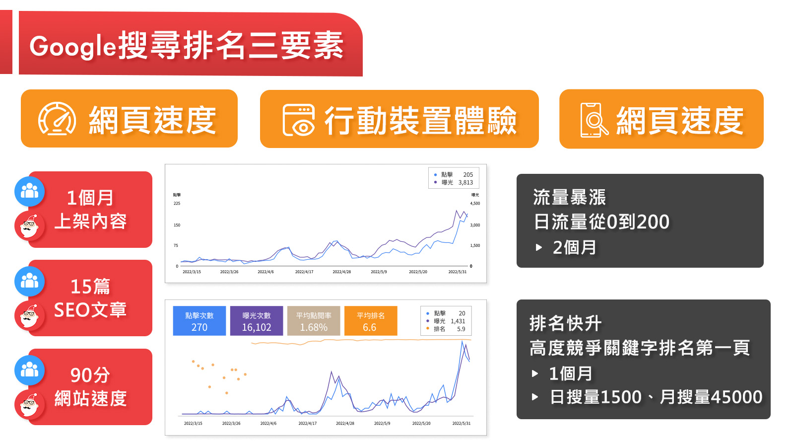 Google搜尋排名三要素