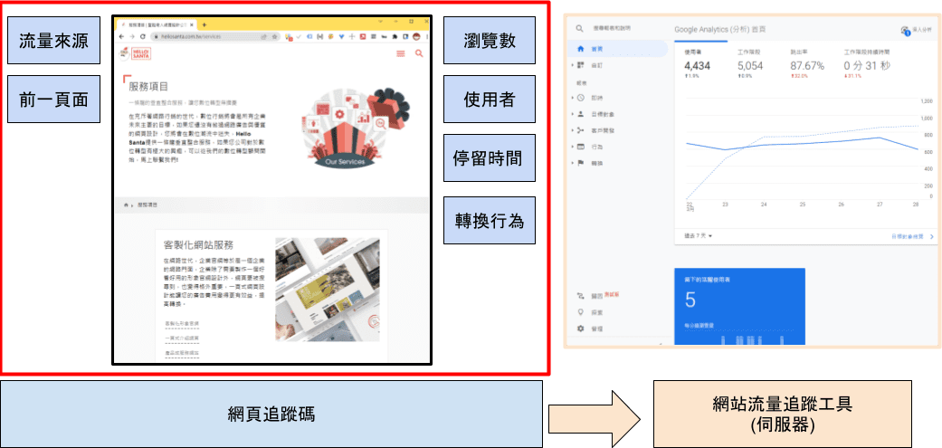 網站流量分析工具的追蹤原理