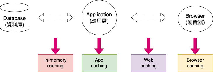 快取示意圖