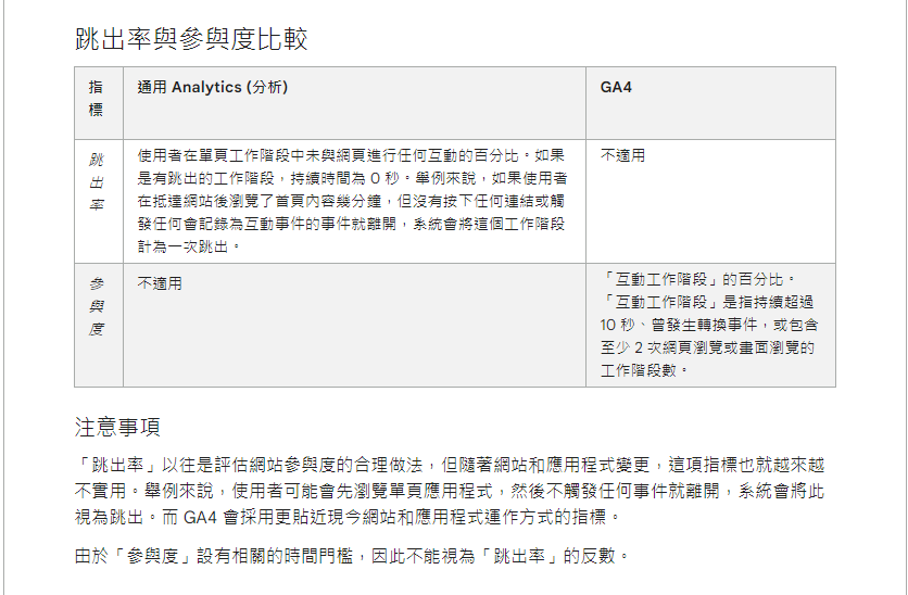 ga跳出率與GA4參與度的比較