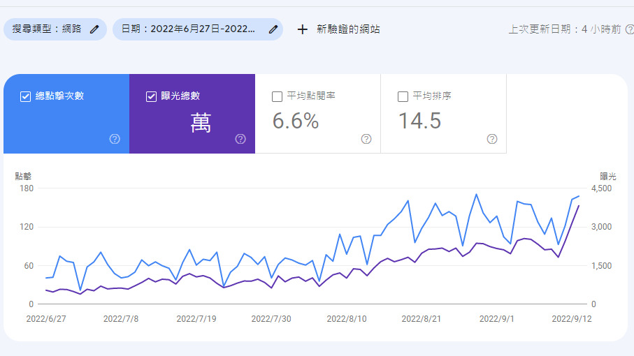 一路往上的搜尋曝光和流量，獲取更多搜尋商機