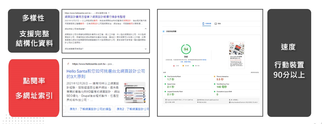 網頁速度快且網頁內容豐富、文章格式多樣化，更可以提高網頁的SEO排名。