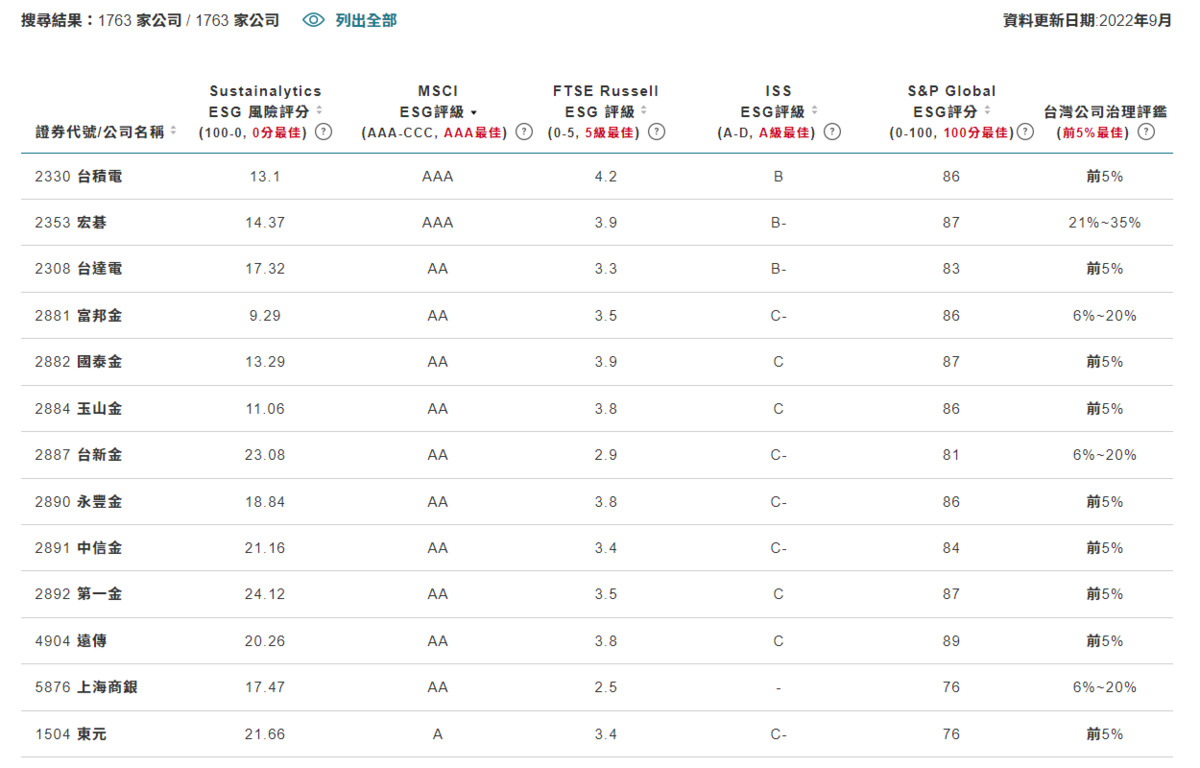 集保IR平台 : 上市企業ESG分數整理表