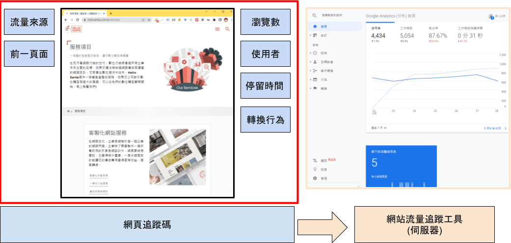 網站流量分析工具原理