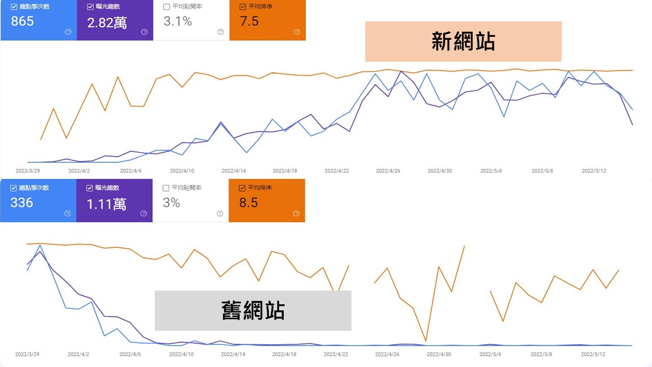 網域轉址範例