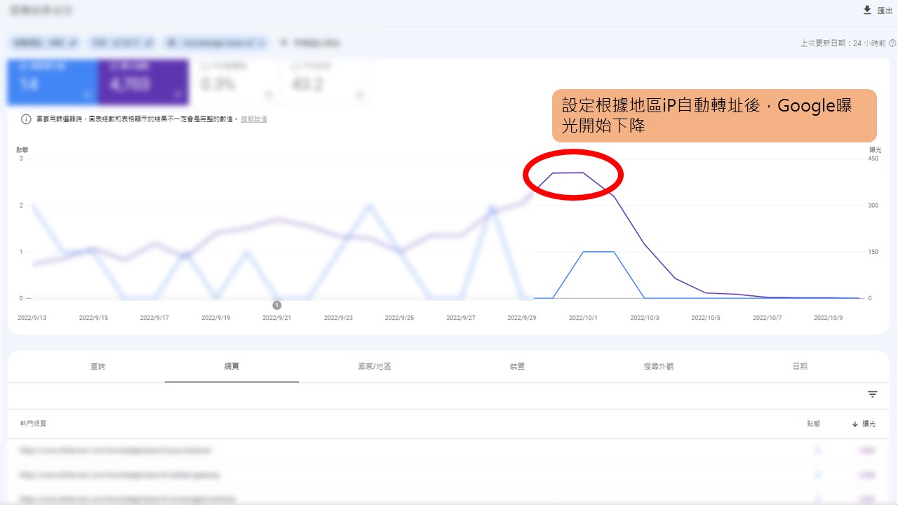 設定根據地區iP自動轉址後,Google曝光開始下降
