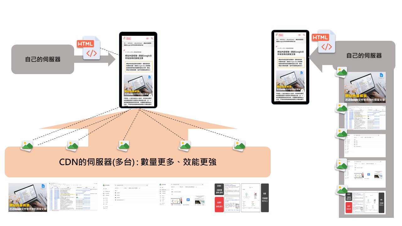 使用CDN