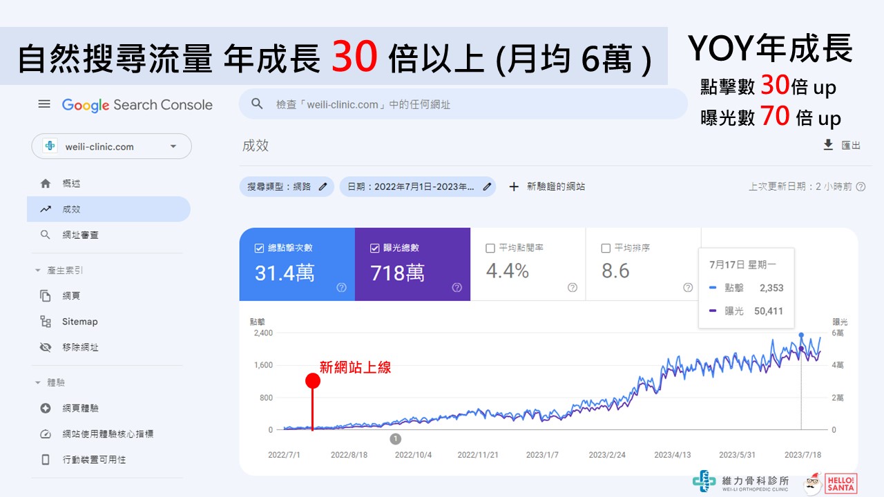  自然搜尋流量 年成長 30 倍以上 (月均 6萬 )