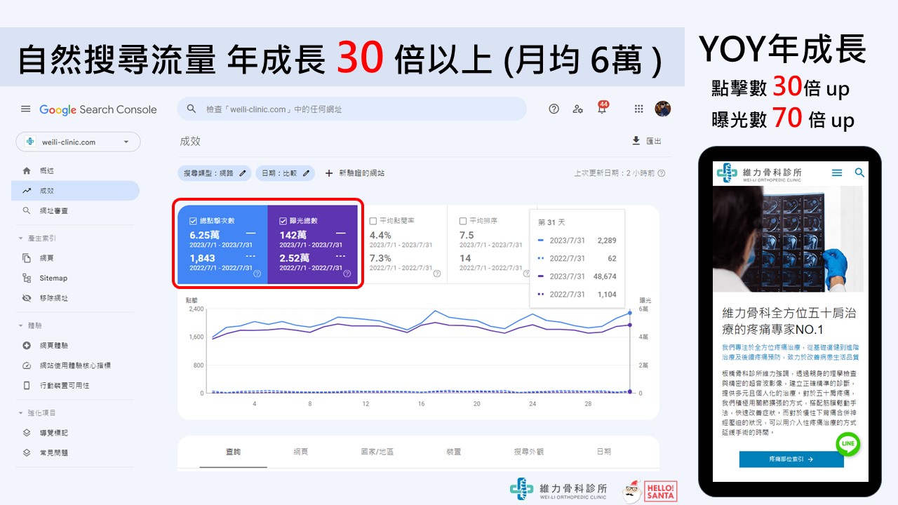 YOY年成長 點擊數 30倍 up 曝光數 70 倍 up