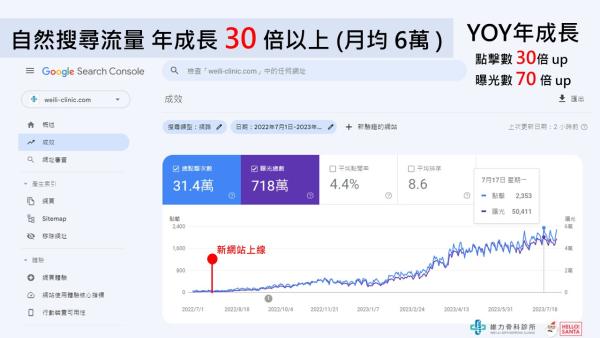  自然搜尋流量 年成長 30 倍以上 (月均 6萬 )